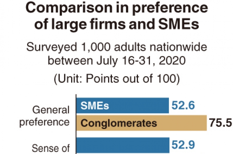 [Monitor] Gap in preference between large and small firms remains large