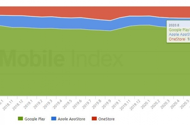 Market share of local app store increases