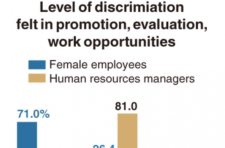 [Monitor] Women still feel discriminated against at work, companies disagree