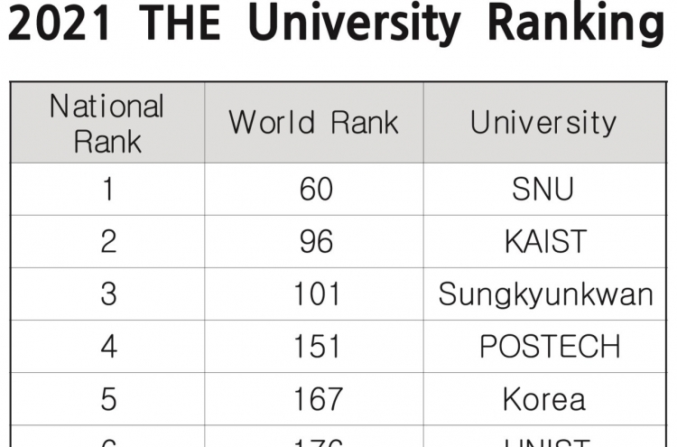Sejong University ranks 9th in Korea in global university rankings