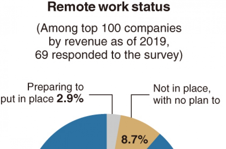 [Monitor] More firms adopting remote work system