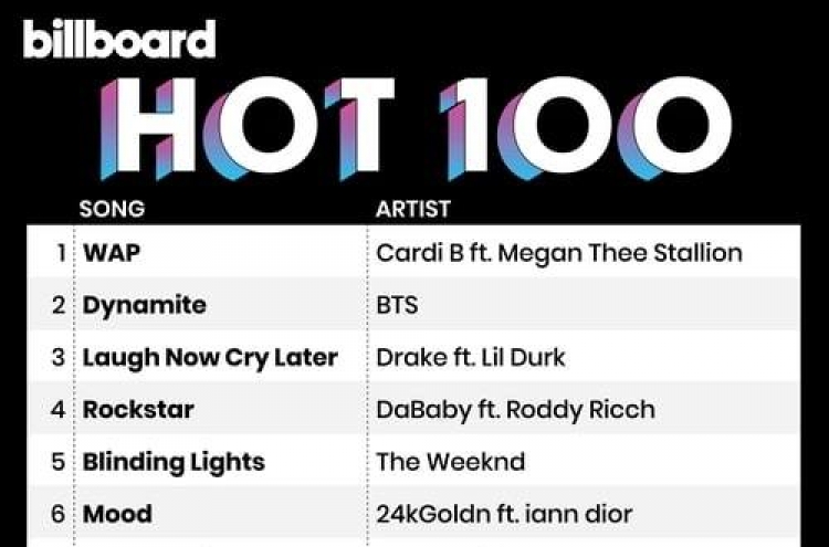 BTS' 'Dynamite' ranks 2nd on Billboard Hot 100 for third week