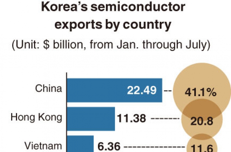 [Monitor] China biggest semiconductor market for Korea