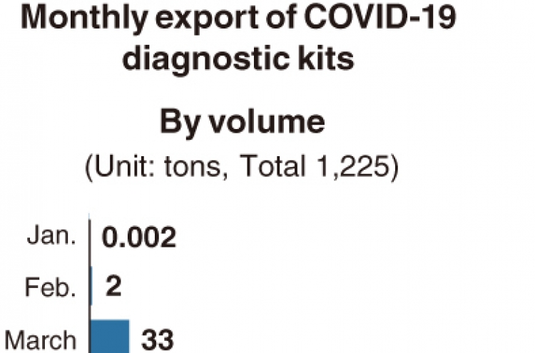 [Monitor] Korea's COVID-19 test kit exports expected to surpass W1tr