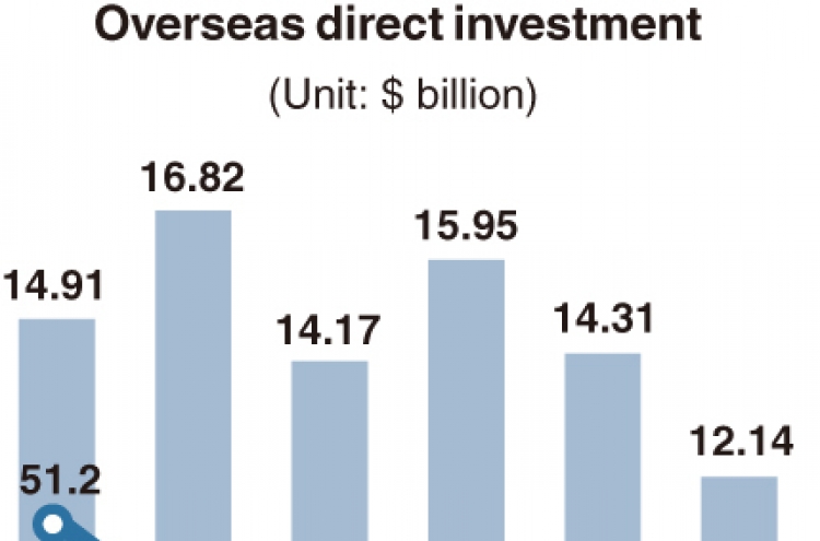 [Monitor] Overseas investments shrink in Q2