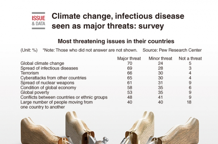 [Graphic News] Climate change, infectious disease seen as major threats: survey