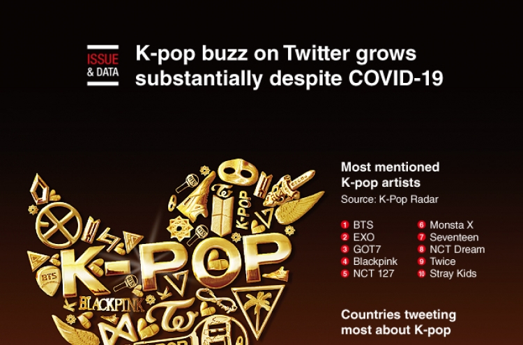 [Graphic News] K-pop buzz on Twitter grows substantially despite COVID-19