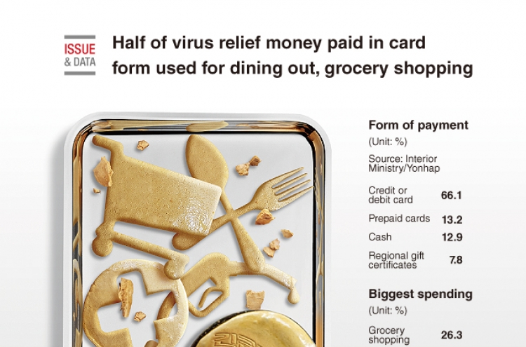 [Graphic News] Half of virus relief money paid in card form used for dining out, grocery shopping