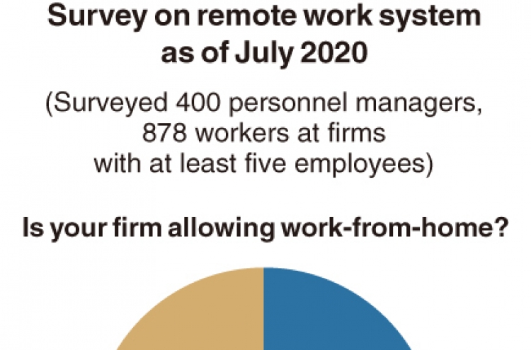 [Monitor] Nearly half of Korean companies adopt remote work system