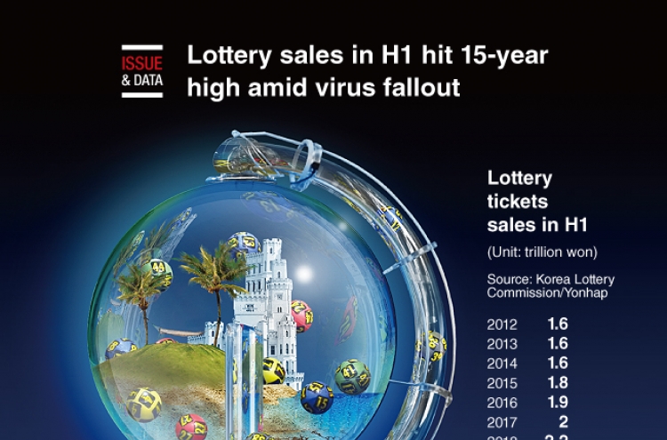 [Graphic News] Lottery sales in H1 hit 15-year high amid virus fallout