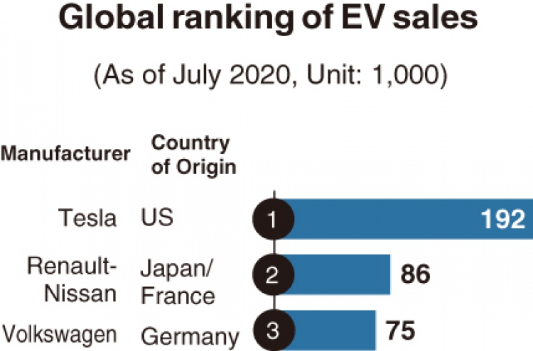 [Monitor] Hyundai, Kia sold fourth most EVs worldwide