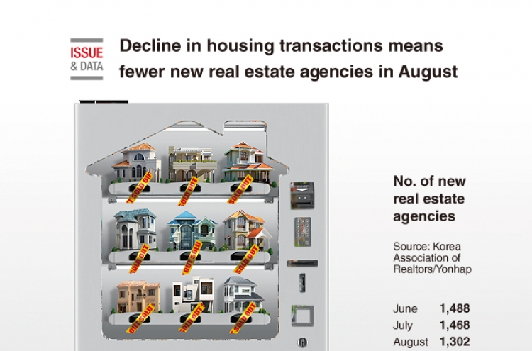 [Graphic News] Decline in housing transactions means fewer new real estate agencies in August