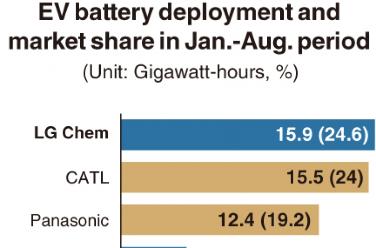 [Monitor] LG Chem maintains No.1 in global EV battery market