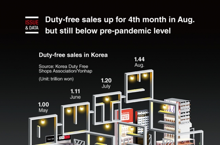 [Graphic News] Duty-free sales up for 4th month in Aug. but still below pre-pandemic level