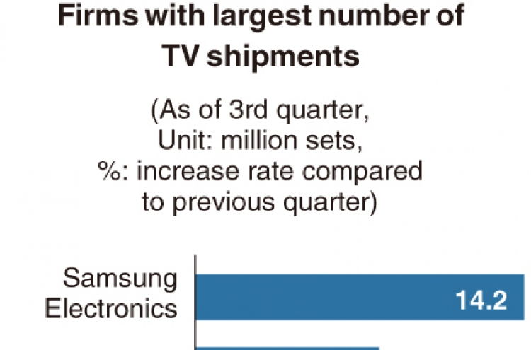 [Monitor] TV shipments break record with Samsung, LG topping list