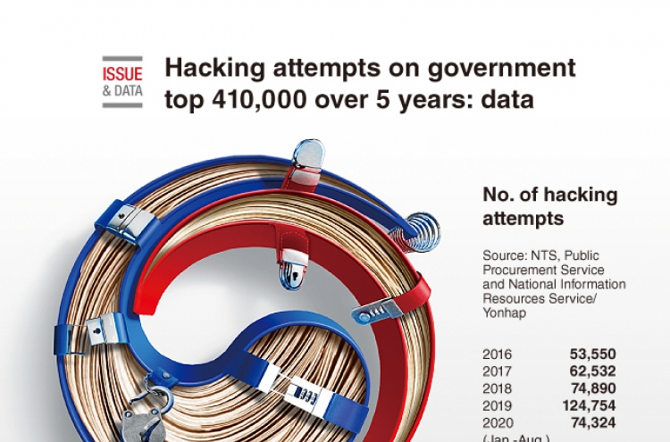 [Graphic News] Hacking attempts on government top 410,000 over 5 years: data
