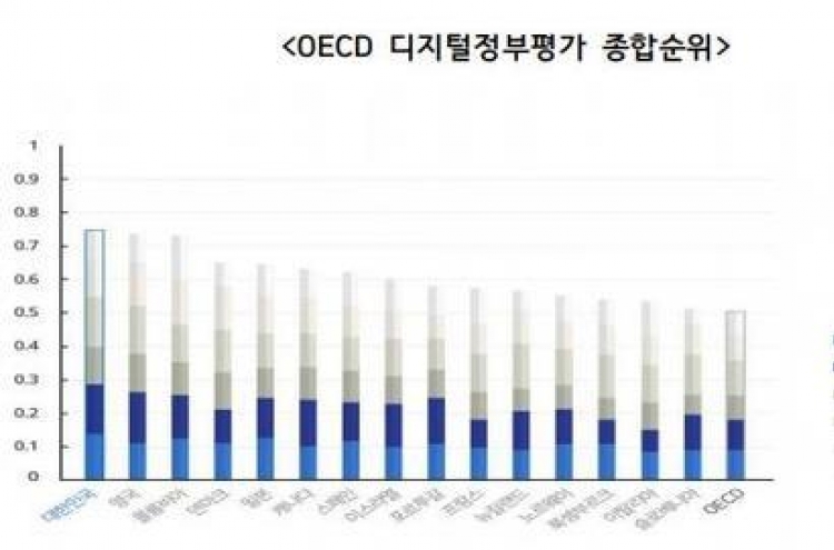 S. Korea top OECD country for govt. digital capability: report
