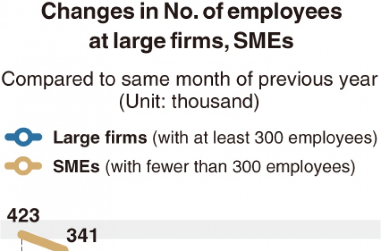 [Monitor] Employment drops at SMEs, rises at conglomerates