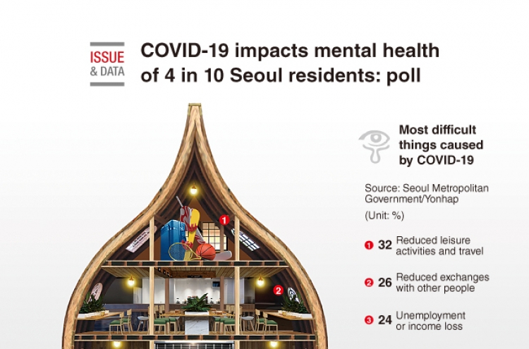 [Graphic News] COVID-19 impacts mental health of 4 in 10 Seoul residents: poll