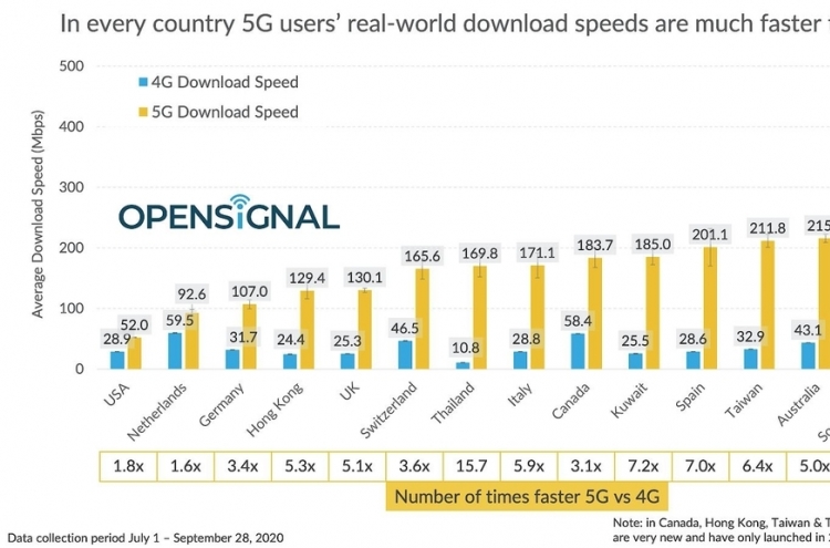 S. Korea's 5G download speed 2nd fastest globally: report