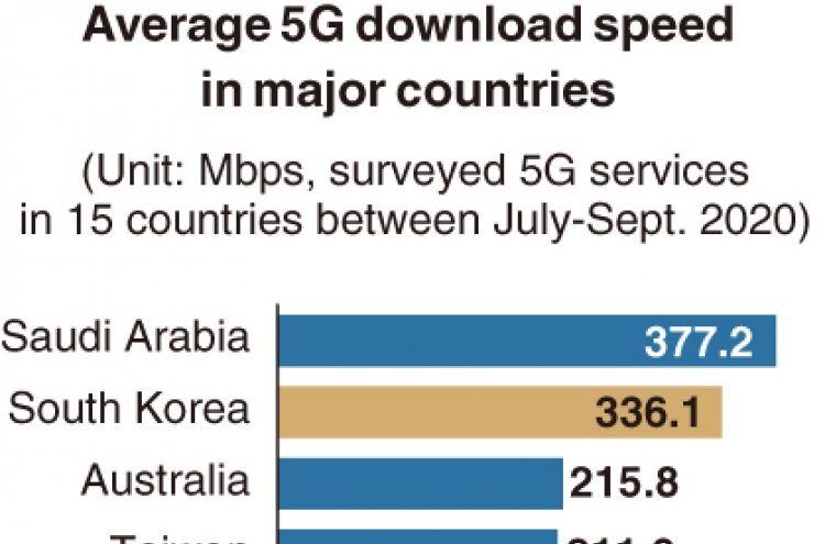 [Monitor] Korea's 5G download speed 2nd fastest in world