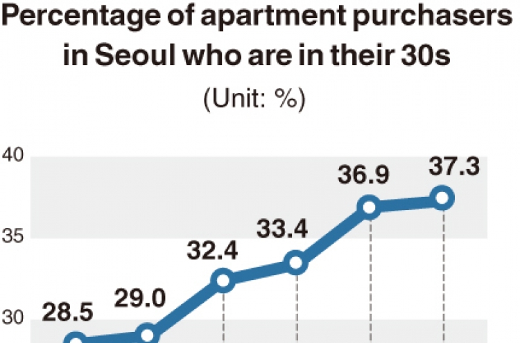 [Monitor] More 30-somethings buying apartments in Seoul