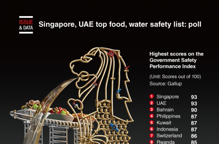 [Graphic News] Singapore, UAE top food, water safety list: poll