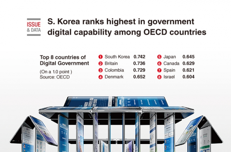 [Graphic News] S. Korea ranks highest in government digital capability among OECD countries
