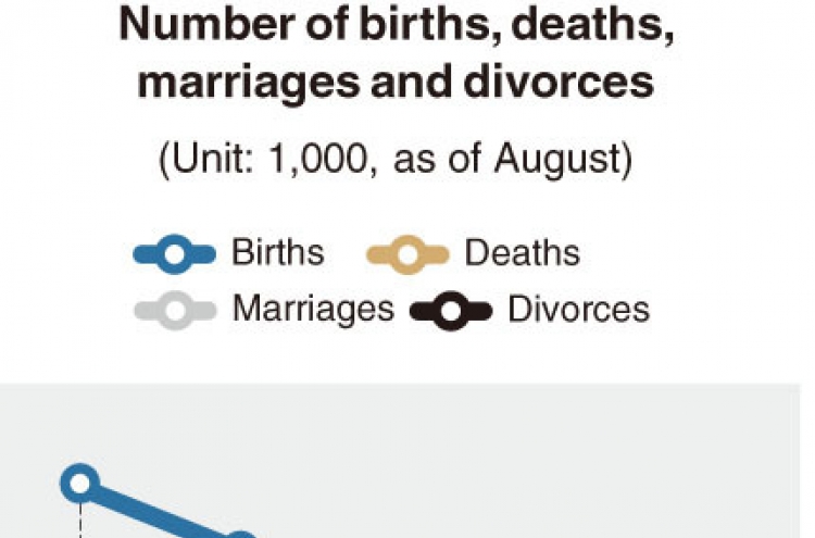 [Monitor] Marriages hit record low amid pandemic