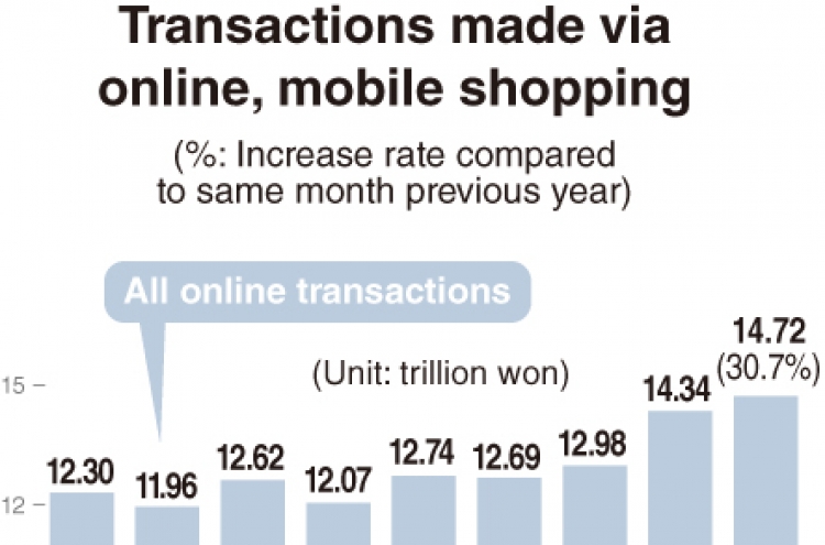 [Monitor] Online shopping transactions in Sept. biggest on record