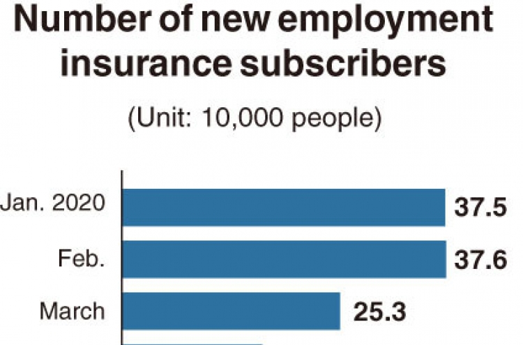 [Monitor] New employment insurance subscriptions bounce back to pre-pandemic levels