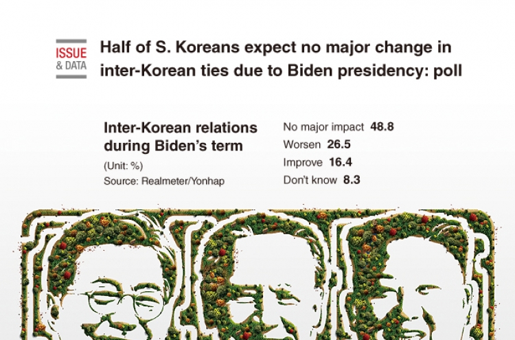 [Graphic News] Half of S. Koreans expect no major change in inter-Korean ties due to Biden presidency: poll