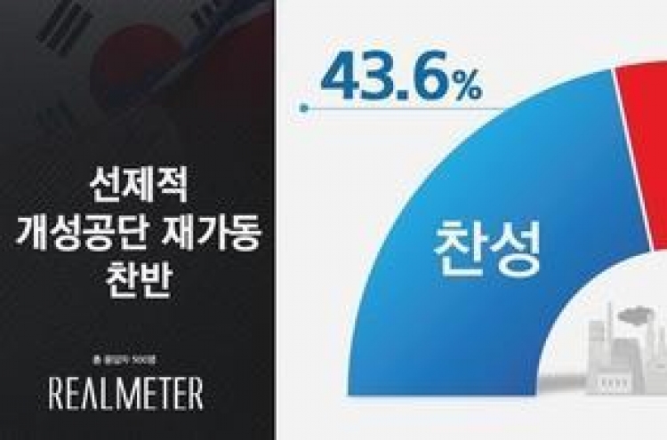 S. Koreans neck and neck over reopening of Kaesong complex: Realmeter