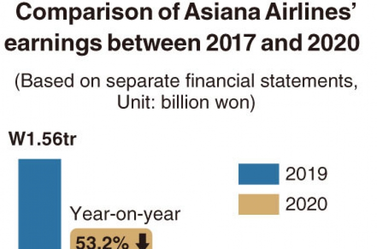 [Monitor] Asiana Airlines turns into surplus in Q3