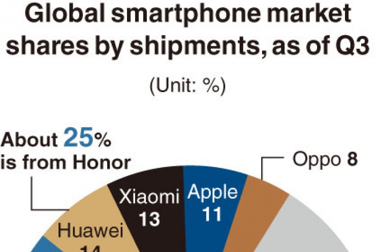 [Monitor] Huawei losing out in global smartphone market