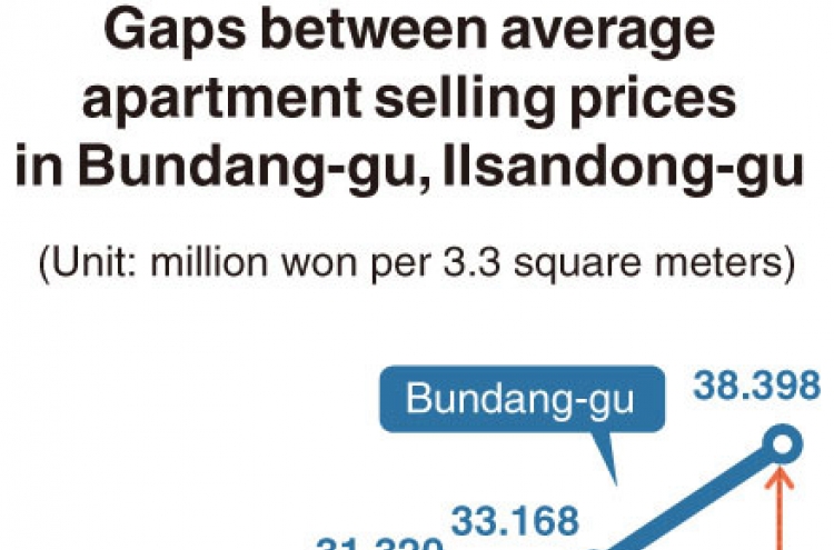 [Monitor] Price gap widens for planned towns around Seoul
