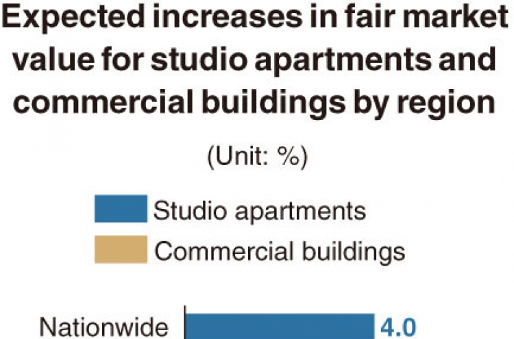 [Monitor] Fair market value of studio apartments in Seoul to rise by 5.8% in 2021
