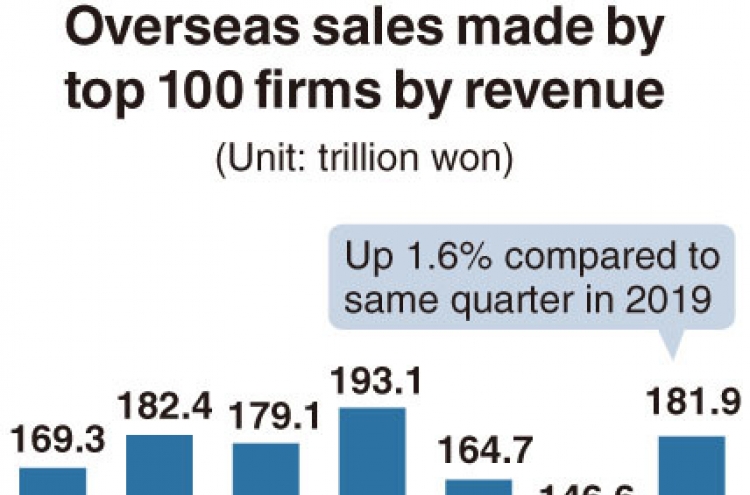 [Monitor] Major firms see overseas sales increase despite pandemic