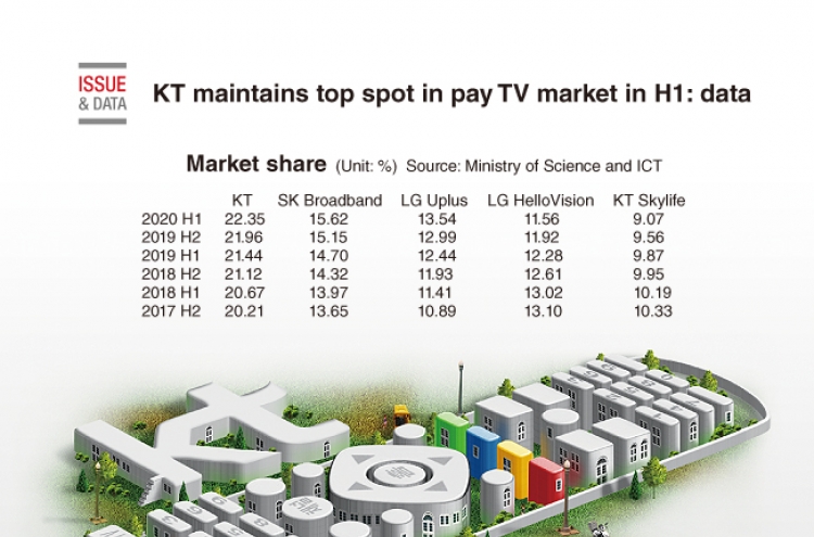 [Graphic News] KT maintains top spot in pay TV market in H1: data