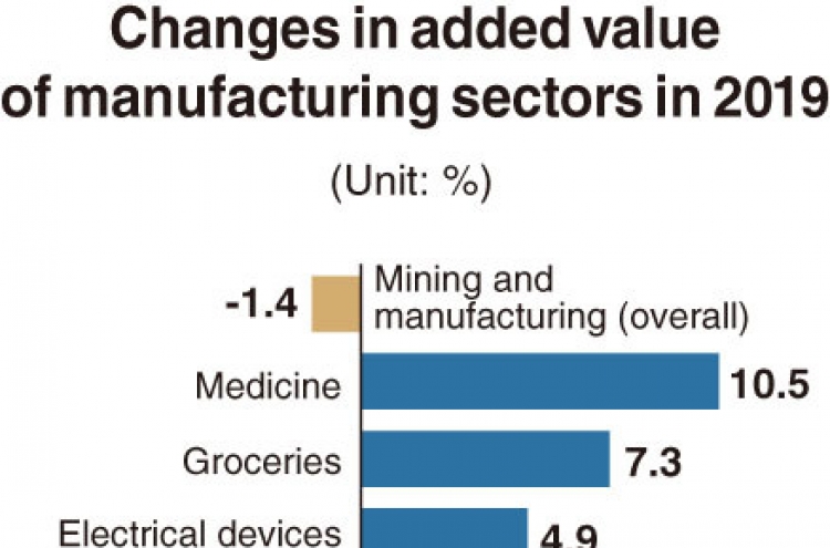 [Monitor] Added value of manufacturing and mining industries drops 1.4%