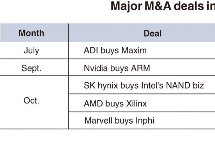 [Chew on IT] Major M&As reshape global chip market