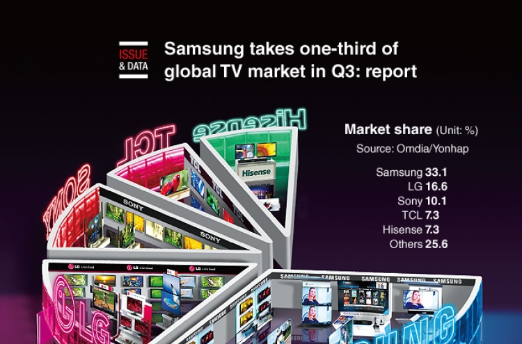 [Graphic News] Samsung takes one-third of global TV market in Q3: report