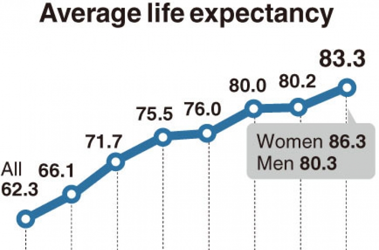 [Monitor] South Korea's average life expectancy reaches 83.3