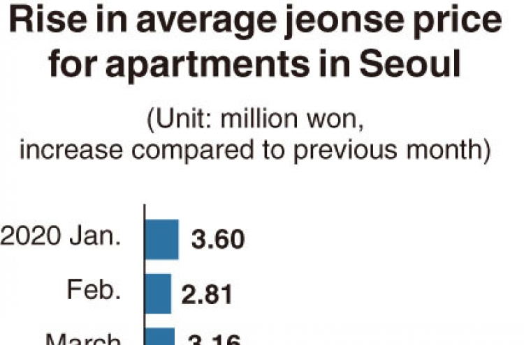 [Monitor] Lease prices for Seoul apartments soar
