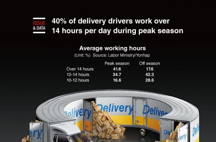 [Graphic News] 40% of delivery drivers work over 14 hours per day during peak season