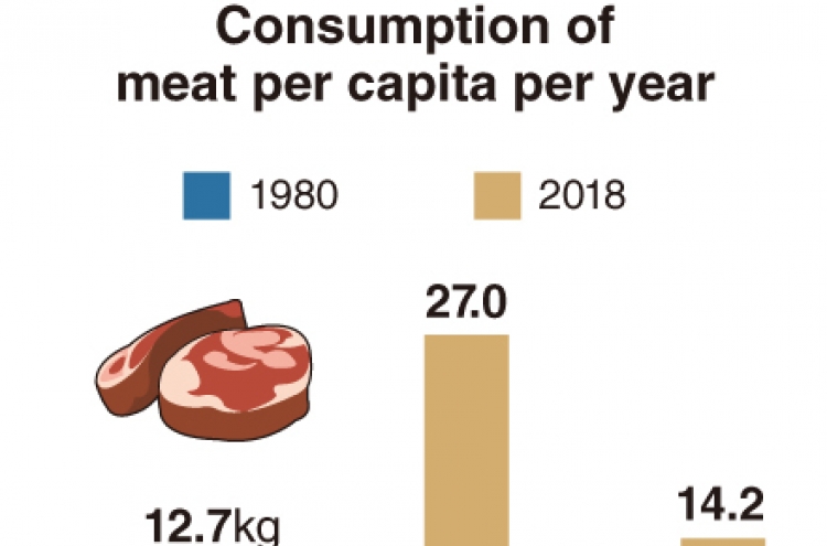 [Monitor] Meat consumption in South Korea soars