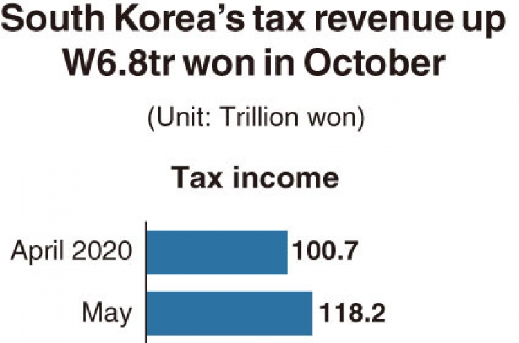 [Monitor] South Korea’s tax revenue up W6.8tr won in October