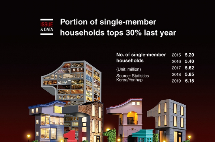 [Graphic News] Portion of single-member households tops 30% last year