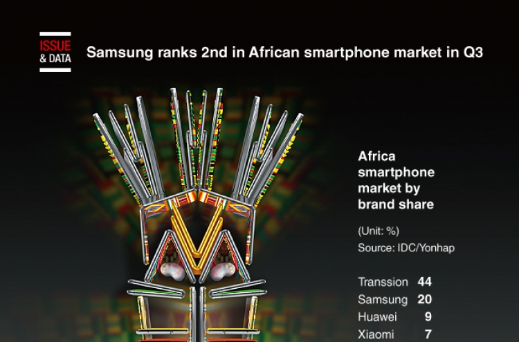 [Graphic News] Samsung ranks 2nd in African smartphone market in Q3: report