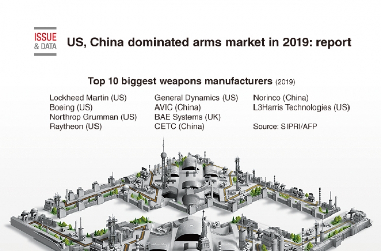[Graphic News] US, China dominated arms market in 2019: report